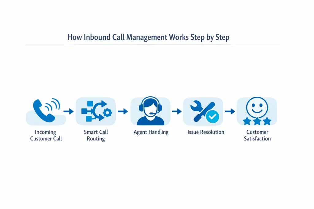 Step by step inbound call management process showing call routing, agent handling, issue resolution, and customer satisfaction